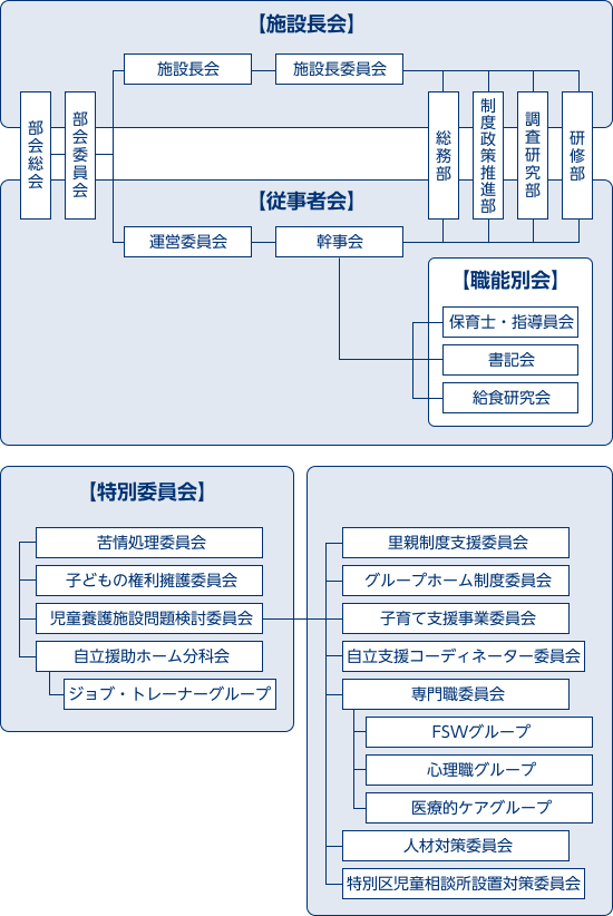 児童部会組織図