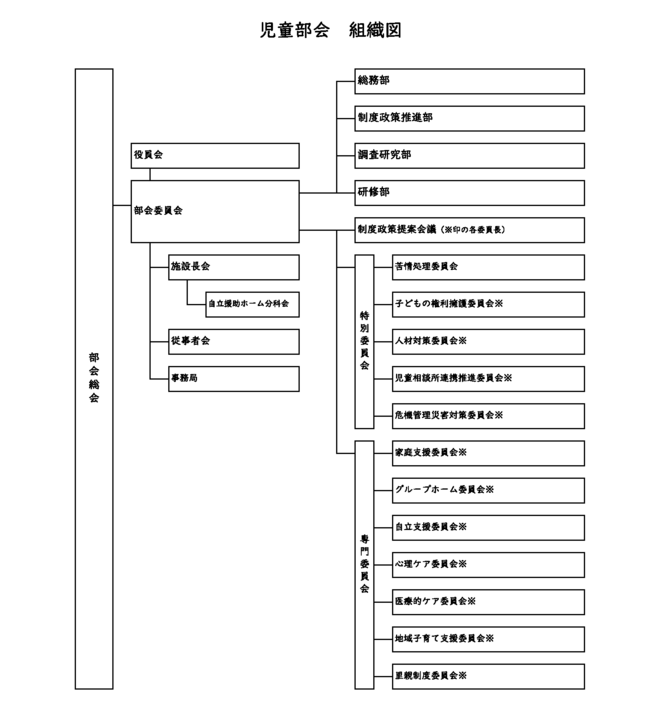 児童部会組織図