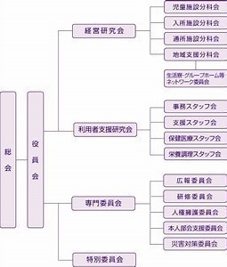 東社協知的発達障害部会組織図