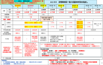 「令和８年度診療報酬改定」急性期病院一般入院料等見直しについての解説