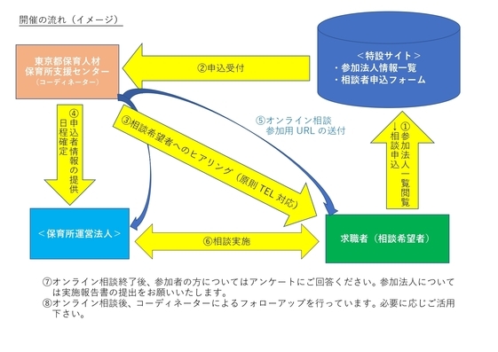 オンライン相談の流れ