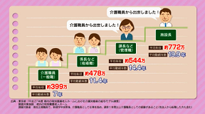 都内の特別養護老人ホームにおける介護労働者の給与モデル調査