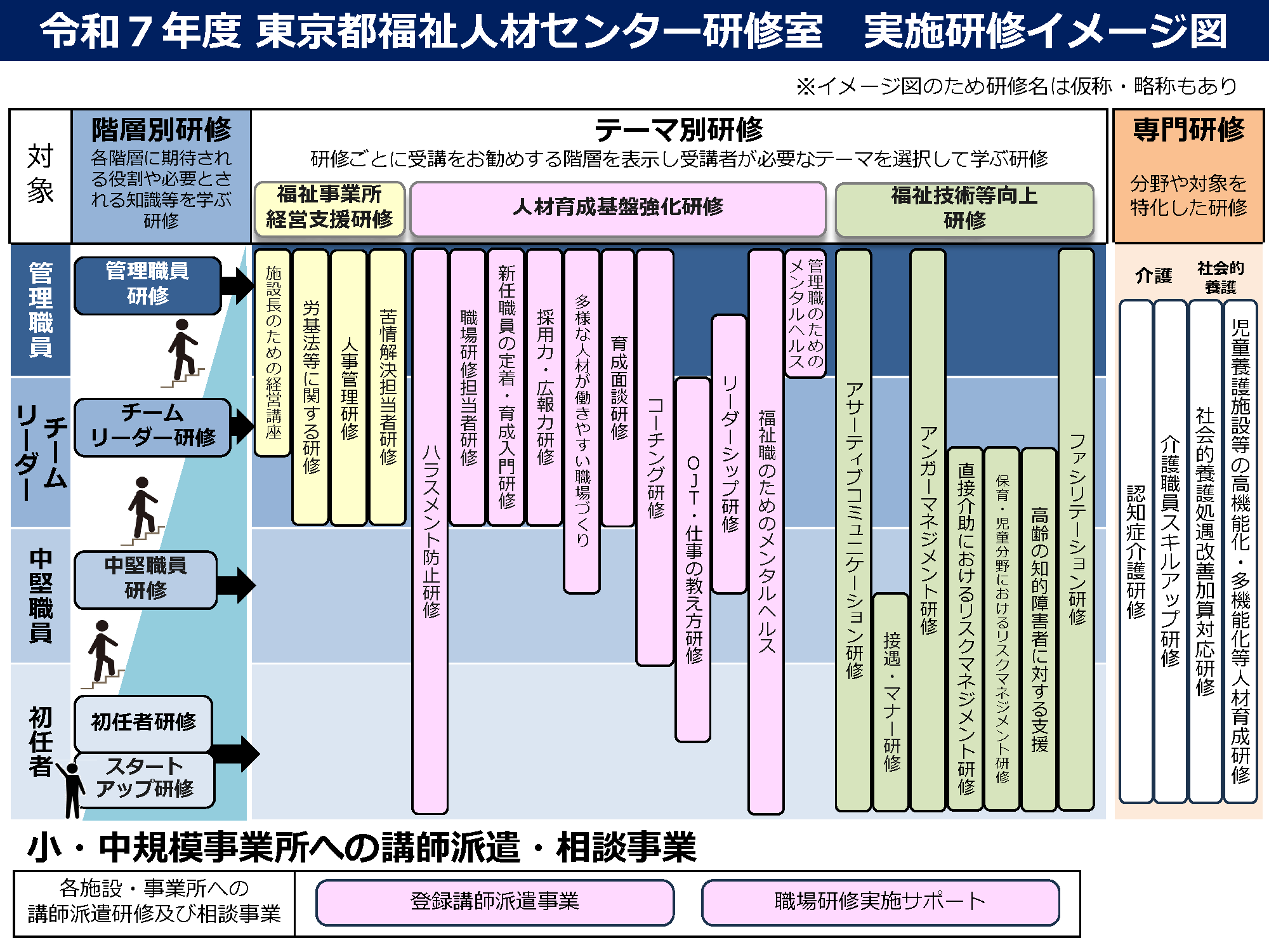 令和７年度 東京都福祉人材センター研修室 実施研修イメージ図