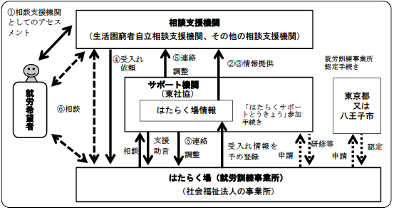 はたらくサポートとうきょう のしくみ 東京都地域公益活動推進協議会