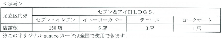 全国初の取組み オリジナルnanacoカードで地域に貢献 東京都社会福祉協議会