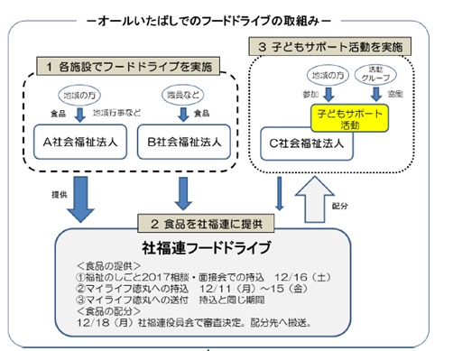 オールいたばしでのフードドライブの取組みイメージ