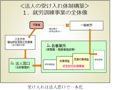 受入れは法人窓口で一本化