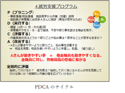 PDCAのサイクル