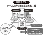 東京モデルの図