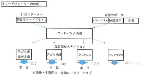 フードパントリーの体制