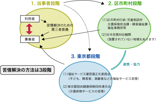 図：東京都における苦情対応のしくみ