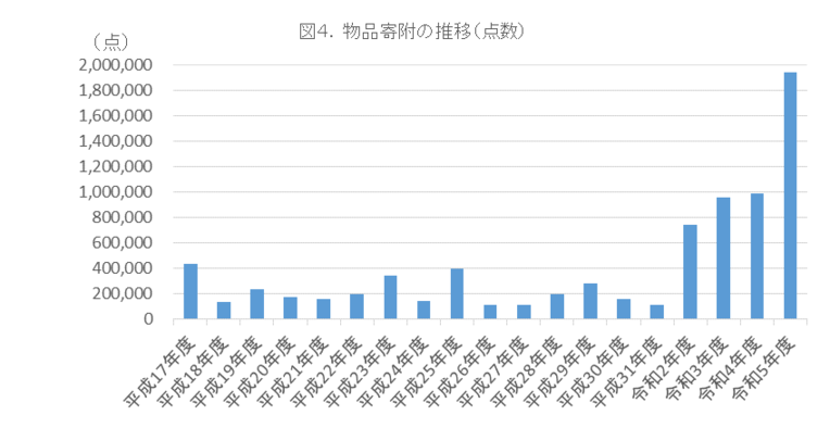 福祉　寄附　東京善意銀行 商品　製品