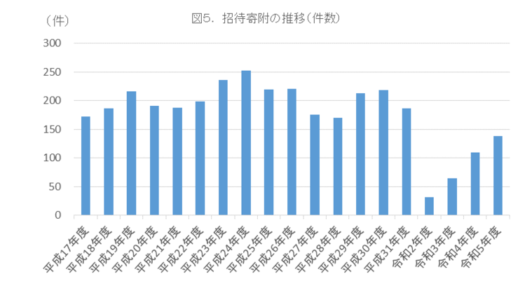 福祉　寄附　東京善意銀行　招待