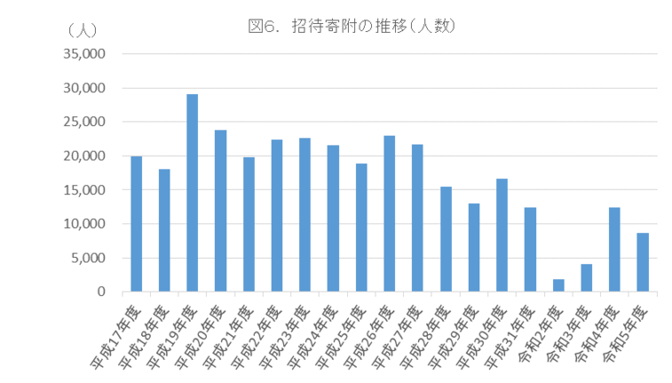 福祉　寄附　東京善意銀行　招待