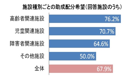 施設種別ごとの助成配分希望